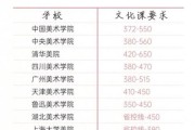 艺术生高考怎么填志愿_艺术生高考文化课要多少分