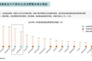 2024年高科技产品消费趋势图怎么看_哪些品类增长最快