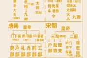 古代官制有哪些_历代中央官制演变