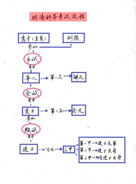 古代科举制度流程_科举考试内容有哪些