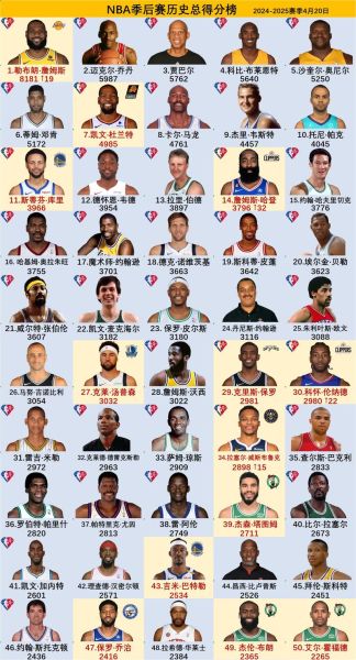 nba历史榜单大全_历史得分榜排名