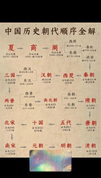 历史入门歌诀大全_如何快速背朝代顺序