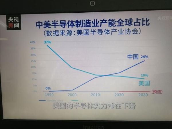 中美制造业高科技产品_差距有多大