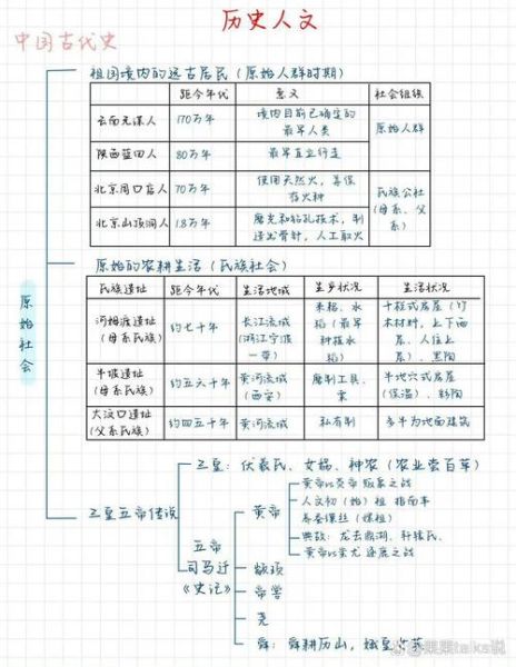 历史导图大全_如何快速记忆朝代顺序