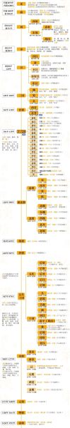 中华历史常识大全_中国历史朝代顺序表
