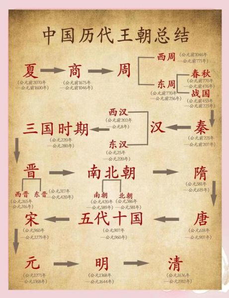 中国历史朝代顺序_历代王朝更替时间