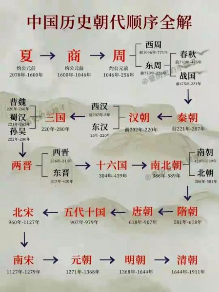 中国历史朝代顺序_历代王朝更替时间