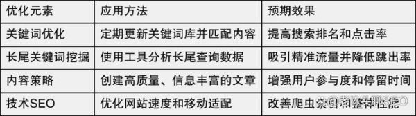 如何优化长尾关键词_长尾关键词怎么选
