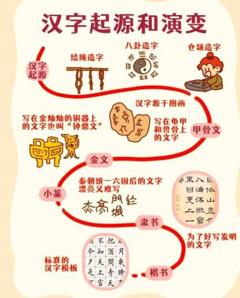 文字起源是什么_汉字演变过程