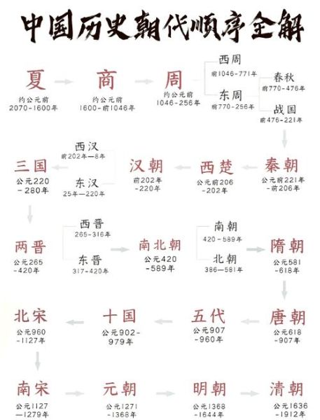 小学生历史朝代顺序_如何快速记忆口诀