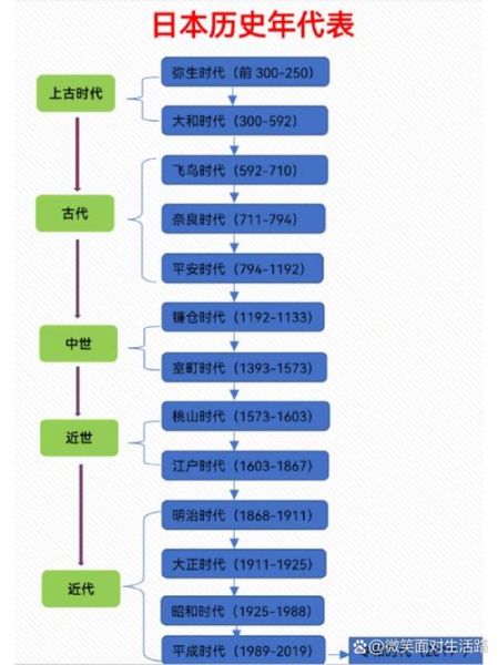 日本历史年表大全_日本朝代顺序及时间线