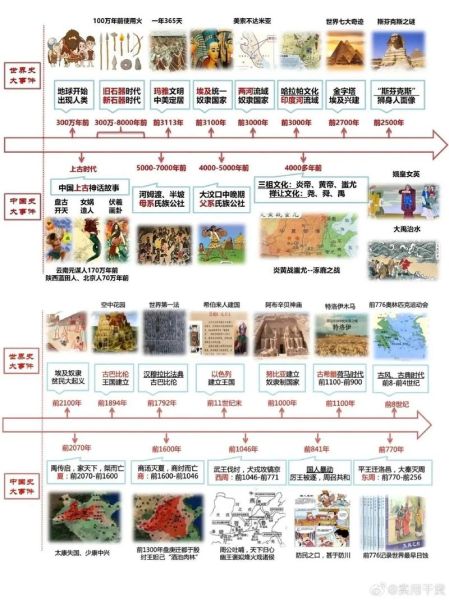 世界历史时间线_世界历史常识大全