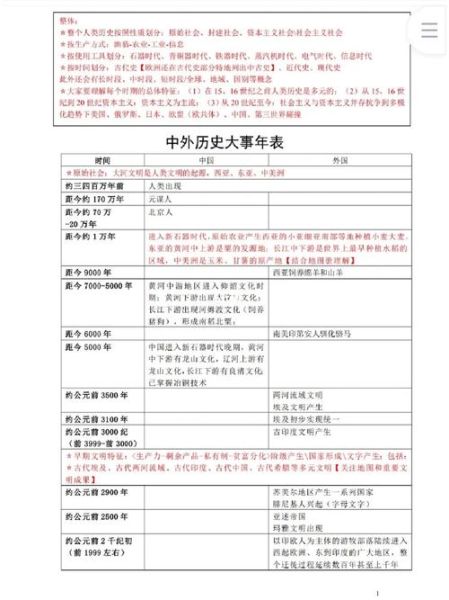 历史大事表大全_如何快速查阅关键节点
