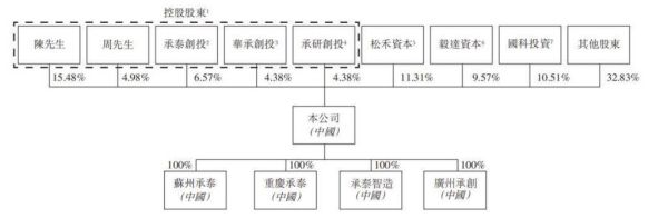 承泰科技产品总监待遇怎么样_承泰科技产品总监薪资结构