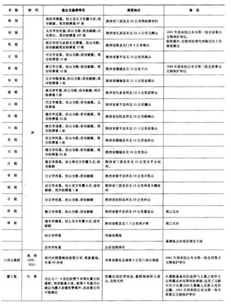 中国历代皇帝陵墓有哪些_如何区分不同朝代皇陵