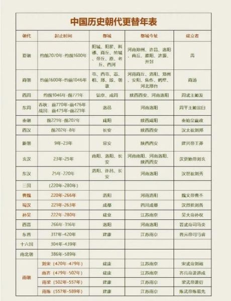 历史年谱大全集_如何快速查找朝代顺序