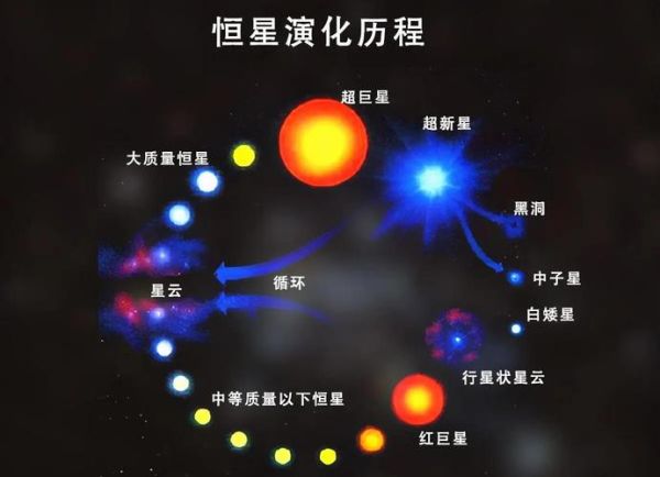 恒星历史大全_恒星如何诞生与死亡