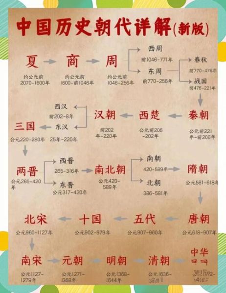 历史目录大全_如何快速查找朝代顺序