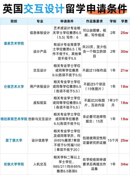 艺术生留学作品集怎么做_艺术留学申请时间线