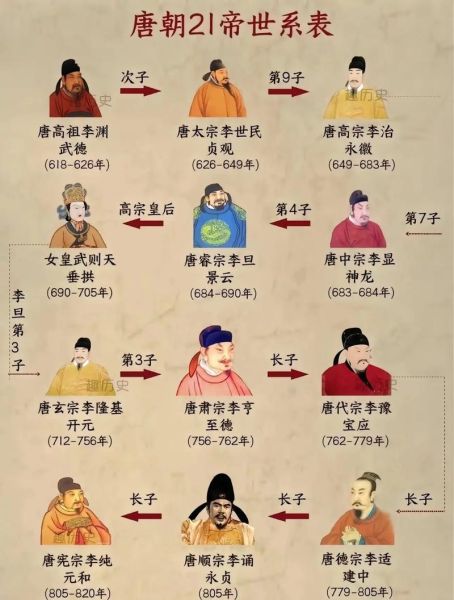 唐朝皇帝顺序_唐朝历代皇帝列表