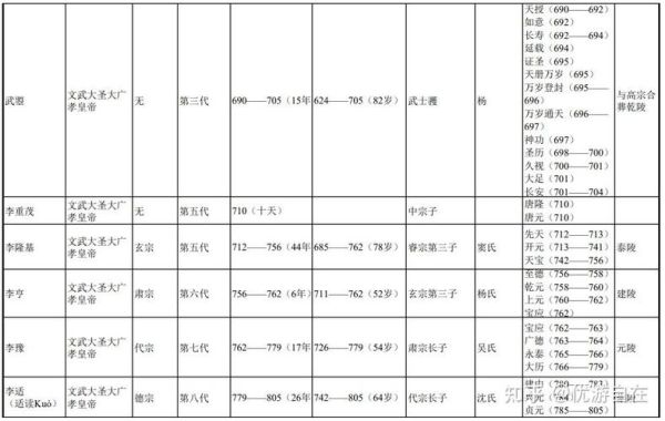 唐朝皇帝顺序_唐朝历代皇帝列表