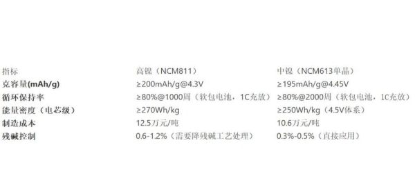 容百科技三元正极材料怎么样_容百科技高镍产品有哪些型号