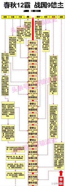 春秋历史大全_春秋五霸都有谁