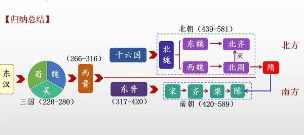 魏晋历史简介大全_魏晋南北朝怎么划分