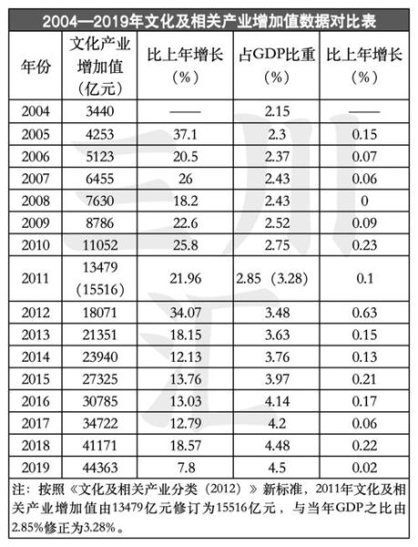 文化科技产品收入占比怎么算_文化科技产品收入占比多少算高