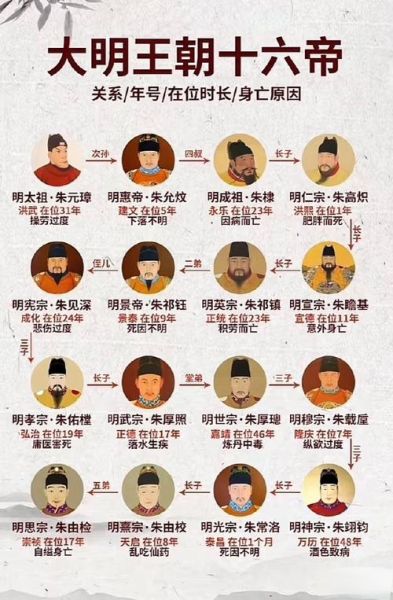 明朝历史概括大全_明朝历代皇帝顺序表