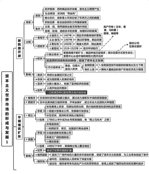历史框架图大全_如何高效记忆历史框架图