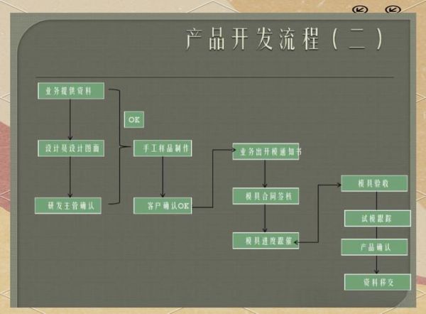 科技产品管理流程_如何提升产品迭代效率