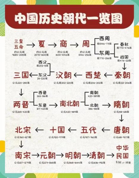 历史大全目录_历史朝代顺序表