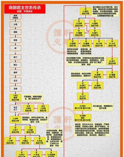 中国历史朝代皇帝列表大全_历代皇帝顺序及在位时间