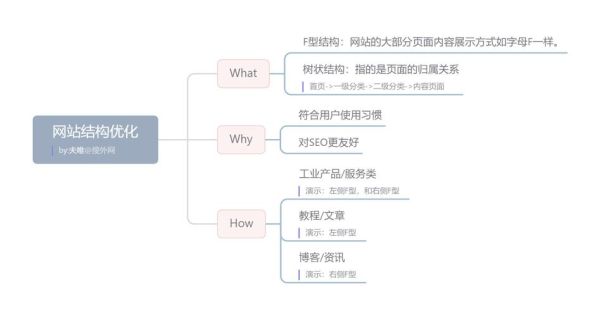 如何优化网站结构_网站结构优化常见问题