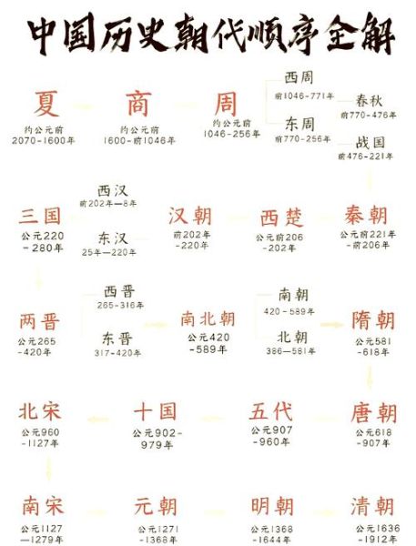 中国朝代顺序是什么_如何快速记忆