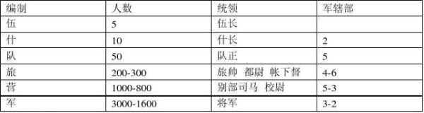 古代军队大全_古代军队编制有哪些