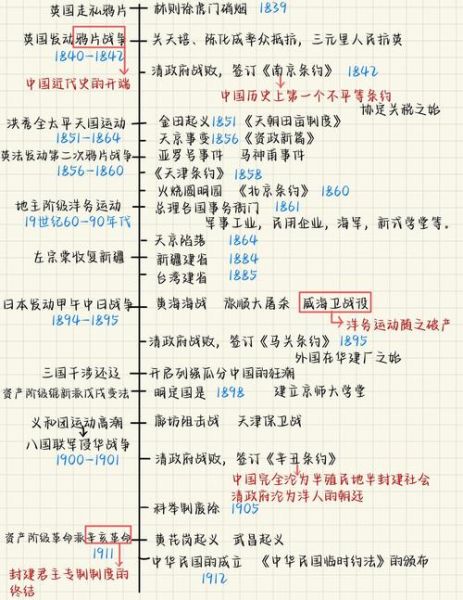 初二历史大全有哪些重点_如何高效背诵