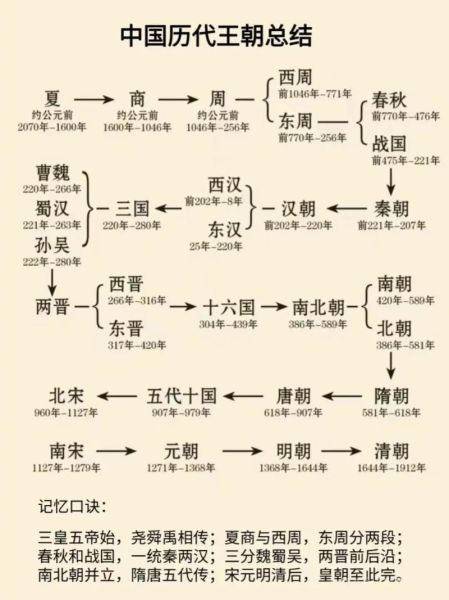 中国古代朝代顺序_历史知识点大全