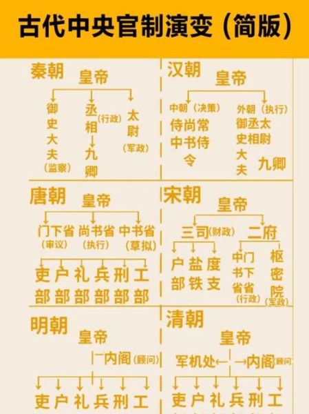 古代官制有哪些_历代中央官制演变