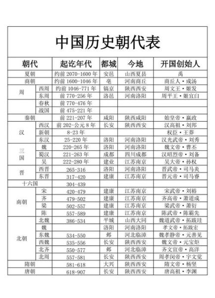 历史朝代顺序表_中国历代王朝有哪些
