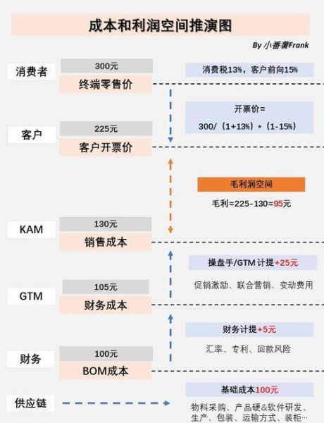 科技产品如何定价_科技产品定价策略有哪些