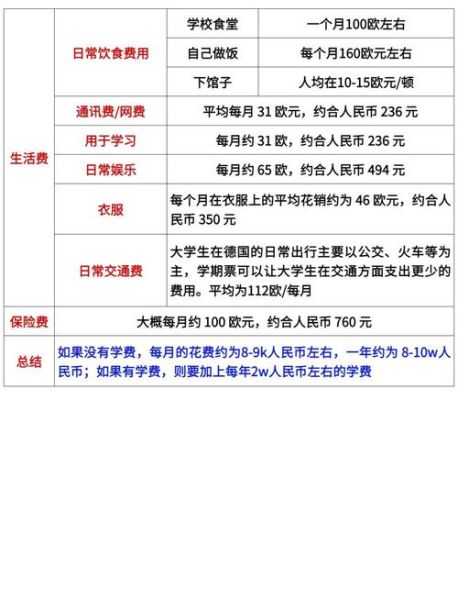 德国留学生活费用_德国留学一个月多少钱