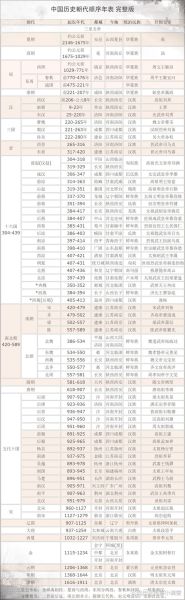 历史朝代顺序_中国历史朝代有哪些