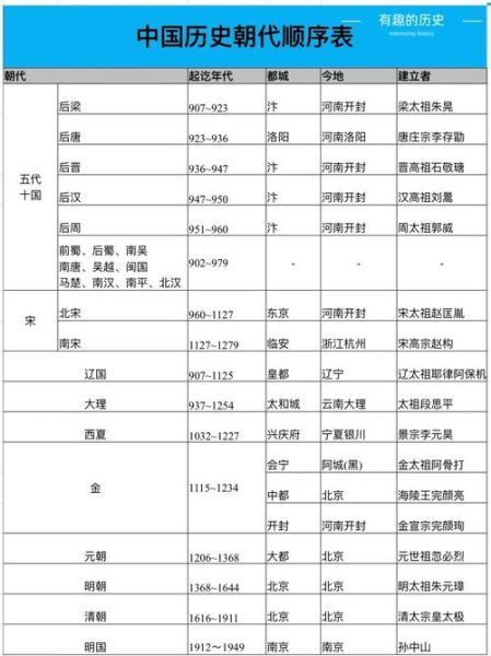 历史朝代顺序_中国历史朝代有哪些