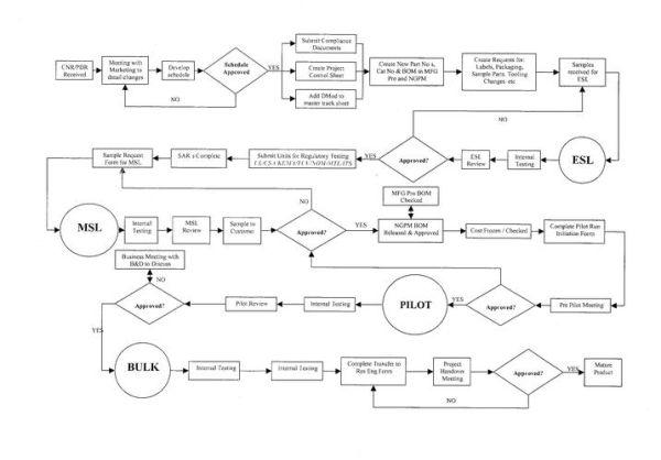 科技产品制造流程有哪些_如何从零到量产
