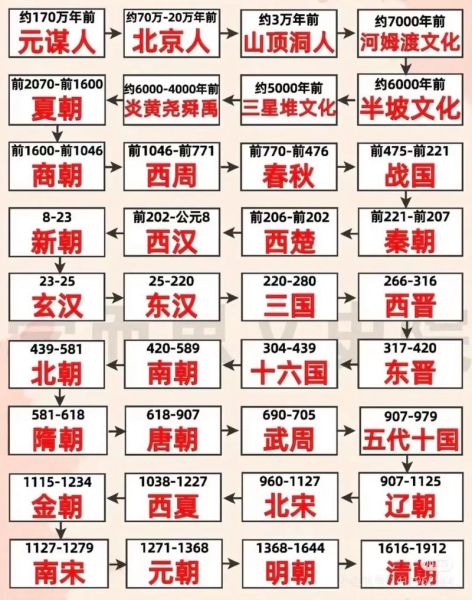 历史大全全集目录_如何快速查阅朝代顺序