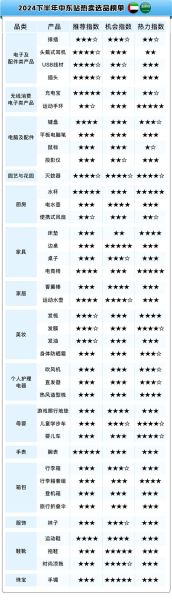 中东人偏爱哪些科技产品_2024最新趋势