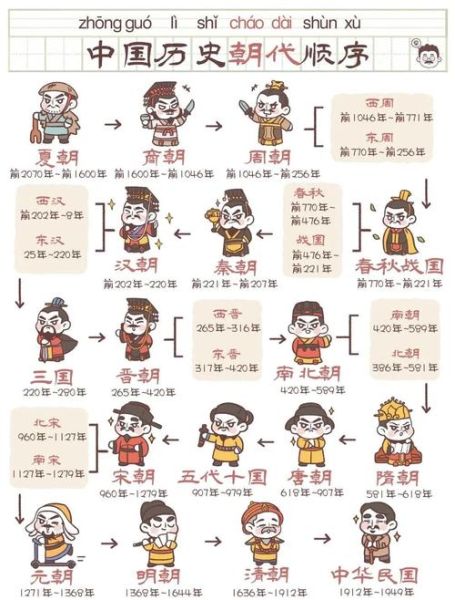 中国历史朝代顺序_历史大全全套有哪些