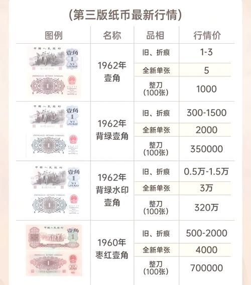 历史纸币大全_收藏价值怎么判断